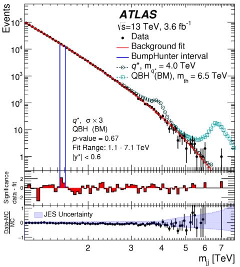 Di-jet resonances (W /Z, q*, Contact Interactions, arxiv:1512.01530 Quantum Black Holes (TeV-gravity)) Leading jet pt>440 GeV & Sub-leading jet > 50 GeV, m jj > 1.