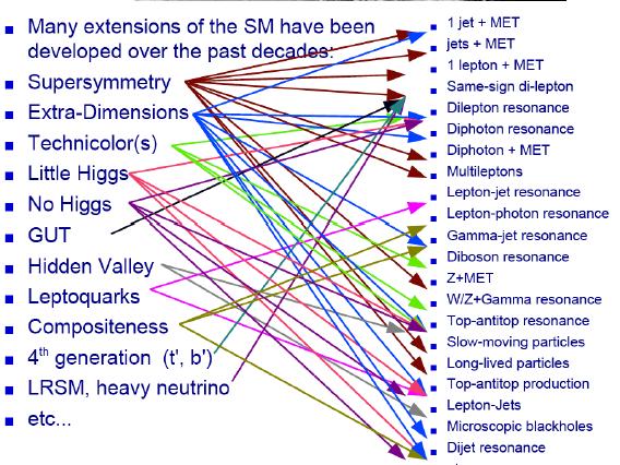 Many models and often overlapping signatures take agnostic approach Need to understand SM