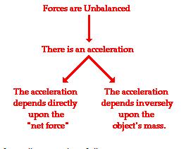 Net Force Causes Acceleration If an object is not at rest and is not moving at a constant velocity then there is