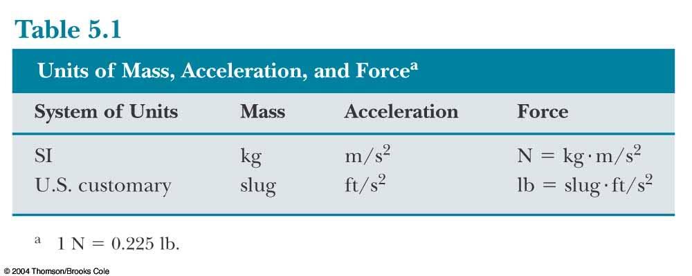 Newton s s Second Law When viewed from an inertial frame, the acceleration of an object is directly proportional to the net force acting on it and inversely proportional to its mass Force is the