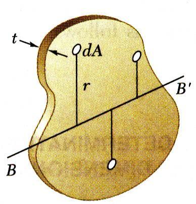 mass moment of inertia with respect to ais AA contained in the plate