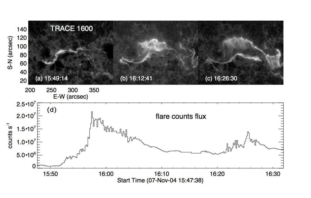 14 3. The Flare Figure 7. a c: snapshots of flare ribbons observed at 1600 Å by TRACE. d: time profile of counts rate integrated in flare region. The X2 flare was observed by TRACE (Handy et al.
