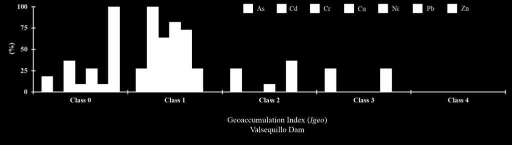 3.2. Geoaccumulation Index in Sediment Samples The Igeo indexing approach was used to quantify the degree of anthropogenic contamination in soils and sediment an to compare the different elements.