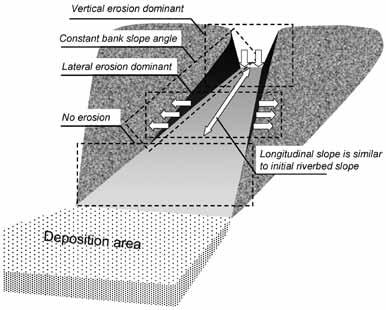 GEOMORPHIC CHANGES OF A LANDSLIDE DAM BY OVERTOPPING EROSION Fig.