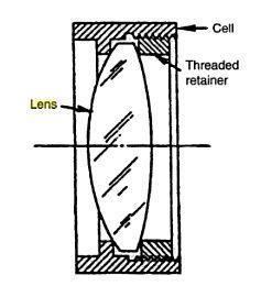 Low stress lens mounts SFL 6 is vulnerable to stress induced birefringence, hence important not to apply stresses to lens elements.
