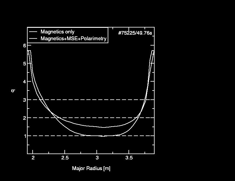 Evaluation of Magnetic Equilibrium Need to include 'internal' measurements: