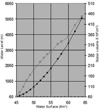 Table 2. Water Volume and Water Surface obtained through the use of DEM. Fig. 5: Plot diagram of water level - water surface and water volume water surface.