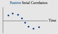 Serial correlation most typically arises in time-series regressions. 2.