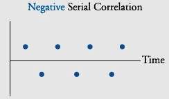 4.2.3) Correcting for Serial Correlation: The two different methods to correct effects of serial correlation are: 2.