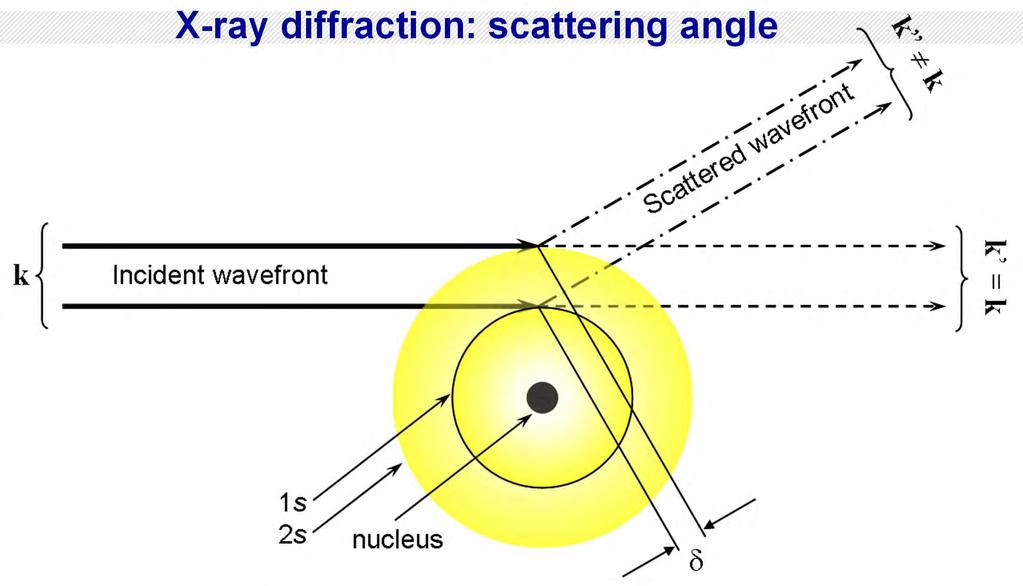 X-ray diffraction: scattering angle X-rays scatter from all electrons in the atom 2θ Fundamentals of Powder Diffraction and Structural Characterization of Materials (V.K. Pecharsky and P.Y.