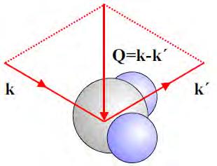 atomic form factor = number of electrons (X-rays) nuclear scattering length (neutrons) R n Q