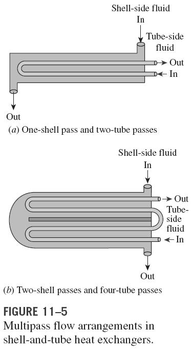 Regenerative heat exchanger: Involves the alternate passage of the hot and cold fluid streams through the same flow area.