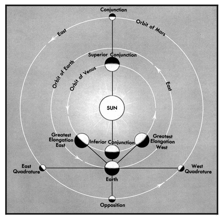 222 NAVIGATIONAL ASTRONOMY Figure 1510. Planetary configurations. vary from about 30 to 50 days.