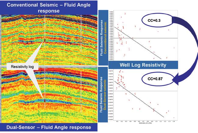 This example demonstrates the potential to use pre-stack inversion of broadband seismic data to evaluate the acoustic/ elastic impedance response away from well control with a relatively high degree