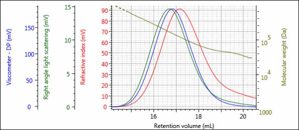 Figure 6. Triple detector chromatogram of sample 1-Post.