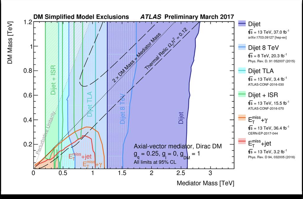Dark Matter Model Exclusions Di-jet searches at low masses Di-jet + ISR searches Triggering on events with /jet as ISR Trigger Level