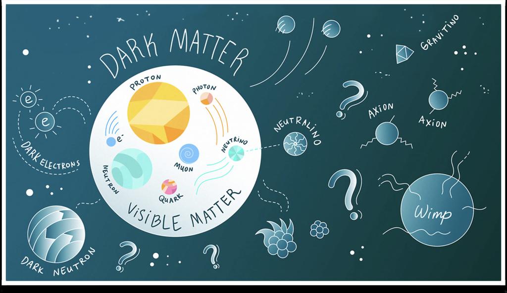 Looking for Dark Matter Dark matter is consistent with non baryonic,
