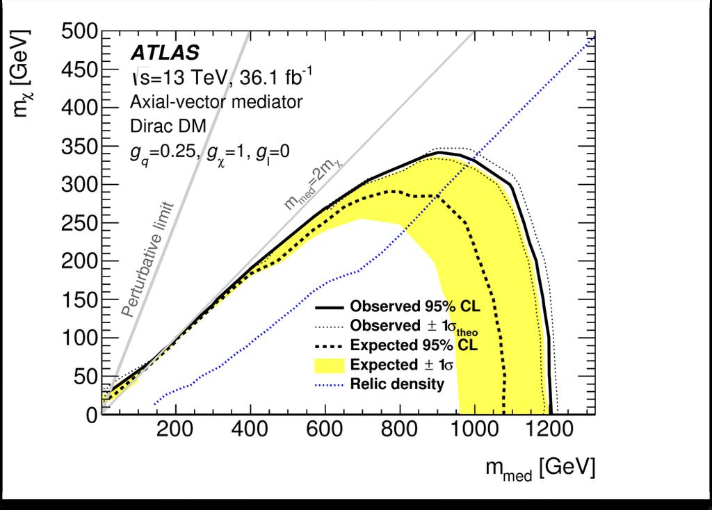 Dark Matter with Mono-photon (1) arxiv:1704.