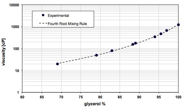 Figure 4: Viscosity of glycerol solutions at different concentrations. The fourth-root mixing rule (equation 3) predicts the data well. 4. Observations and Results In order to ensure the homogeneity of the Hele-Shaw cell, a unit displacement (water displacing water) is performed.