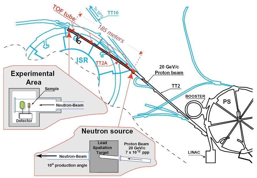 Experimental setup: n_tof facility at CERN 20 GeV/c protons on Pb-target Pulse width: 7 ns Intensity: 7 10 12 protons per pulse Flight path: 185 m Neutron