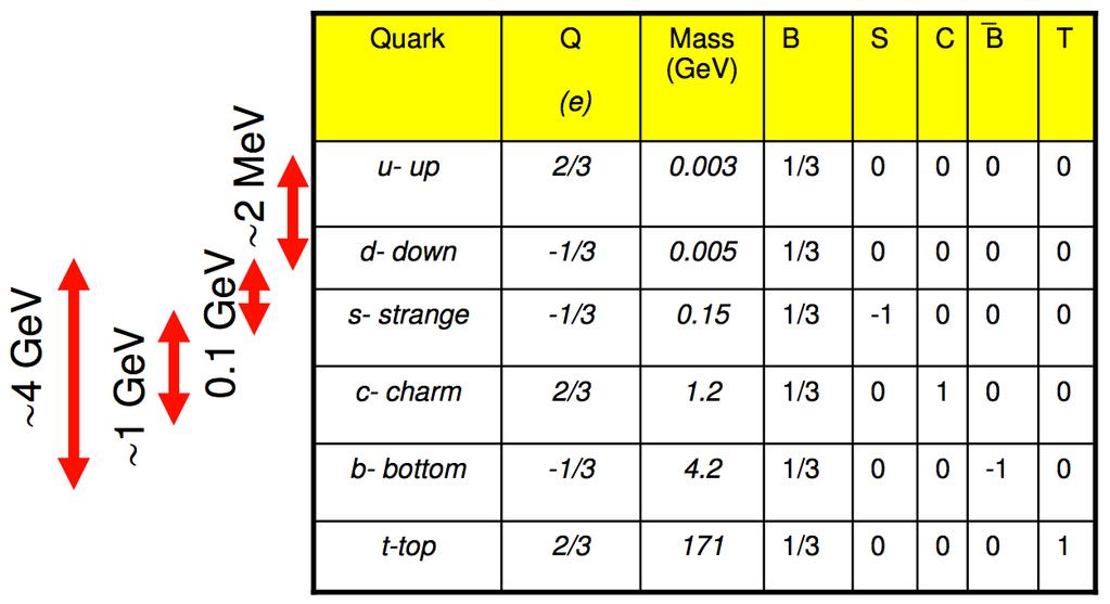 The Other Quarks Hadrons with s, c and b are also formed.