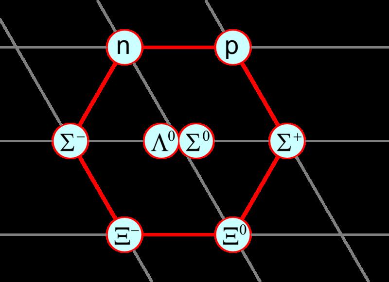 The Meson Nonet Beyond SU() The hadrons can be organised in the plan with strangeness and Isospin.