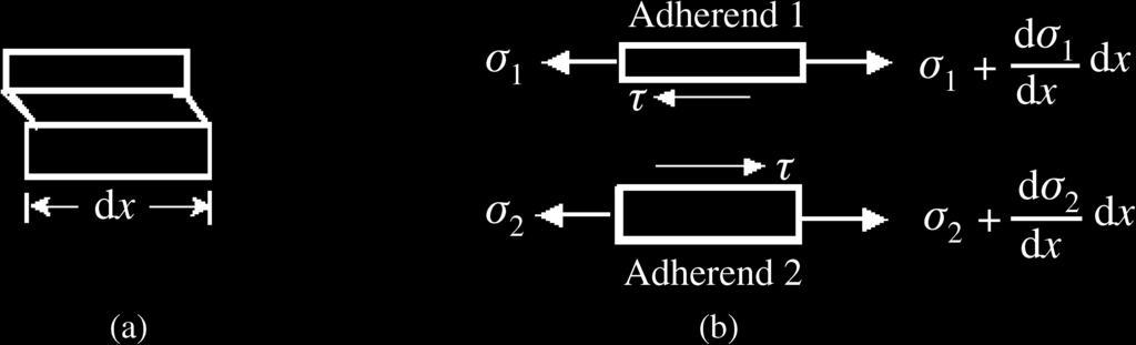 The Young s moduli of adherend 1 and adherend 2 are E 1 and E 2, respectively, and L is the bond length. Considering the element shown in Fig.