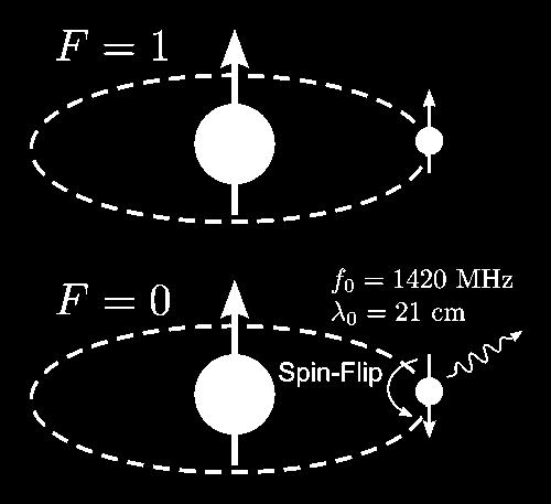 Hydrogen gas emits a photon with a wavelength of 21 cm (frequency 1420