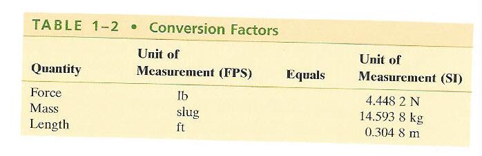 Units of Measurements Conversion of Units In FPS system, 1 ft = 12 in.