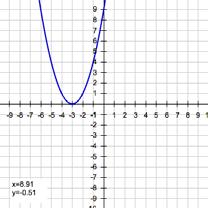 Quadratic Function is a function that