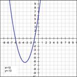 When using your calculator to find the solution(s) to a quadratic equation we want to look at the graph or the table associated with the graph.