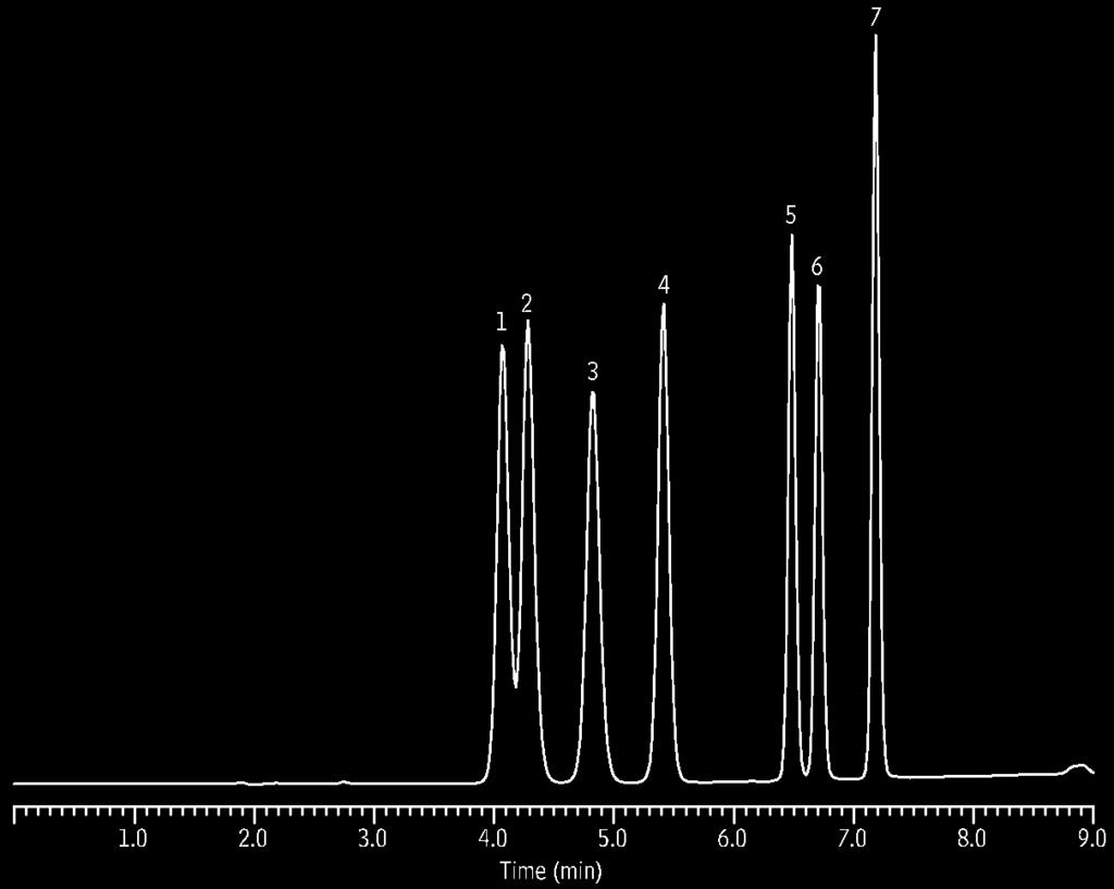 Figure 10 Using a 100% Restek manufactured 1.9µm Pinnacle DB column creates a fast and selective analysis of sulfonamides that can be easily scaled between HPLC and UHPLC. A. Pinnacle DB 1.