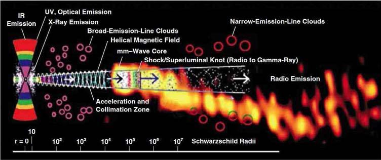 Examples of related scientific questions Dominating optical emission mode within AGNs? Thermal emission (i.e. accretion disk) or non-thermal (relativistic jets)?