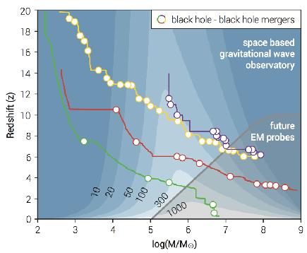 Astronomy of merging BHs Assume general relativity: Measuring GWs from BHs enables a census of black holes and their properties.