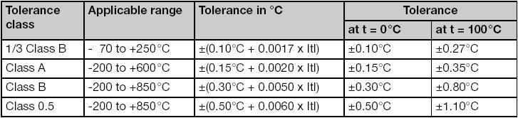 Tolerance classes The following tolerance classes are defined for RTD Temperature Probes: Mostly RTD Temperature Probes class B are supplied Example: At a temperature of 0 C the thermometer has