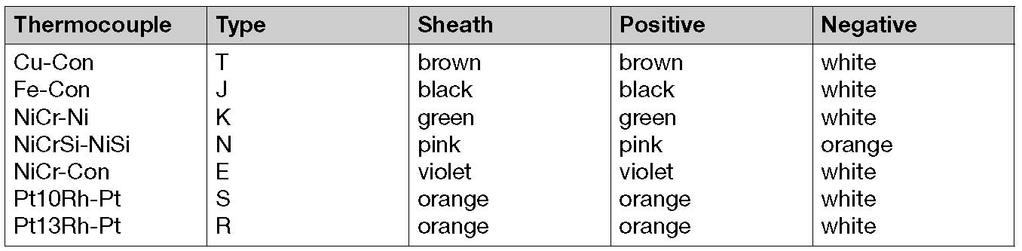 thermocouple and as well sheath, plus and minus The following table shows the colouring:
