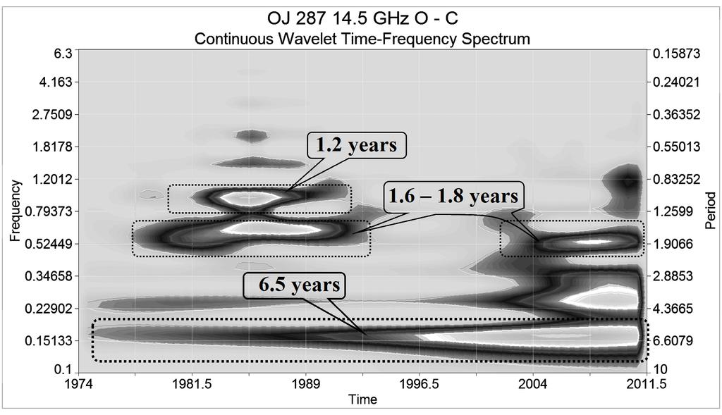 Flux density variations of the quasar OJ 287 239 Fig. 2. The wavelet spectrum for OJ 287 at 14.5 GHz. The text boxes indicate the periods in years.