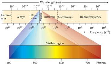 Electromagnetic Radiation the speed of light