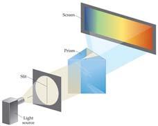 For atoms and molecules a line spectrum of discrete wavelengths is observed.