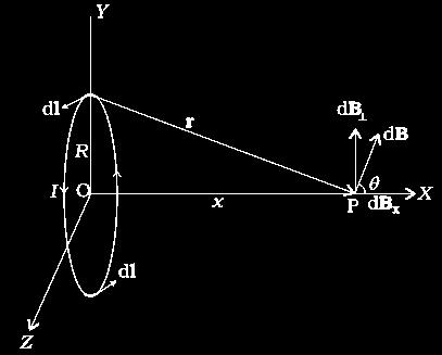 MAGNETIC FIELD ON THE AXIS OF A CIRCULAR CURRENT LOOP Let us consider a circular loop of radius R carrying a steady current I,be placed in the y-z plane with its centre at the origin O and the x-axis