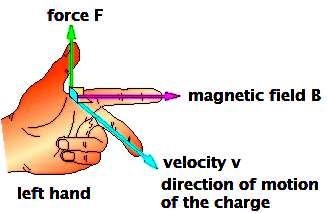 It is Magnetic force Let a point charge q, moving in XY plane with a velocity, entering into a magnetic field, being in the same plane.