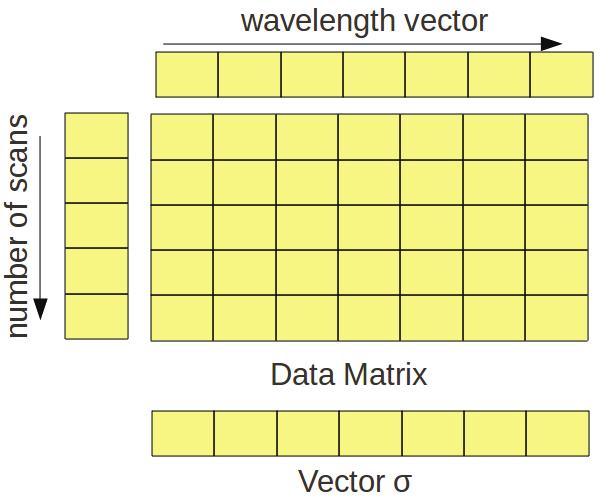 D. Miranda Salazar et al. / Procedia Engineering 35 ( 2012 ) 245 253 249 Fig. 2. Spectra or data matrix Fig. 3. Sigma vector graphic as a function of wavelength Figure 3 shows a constant region of wavelengths between 450 and 980 nm.