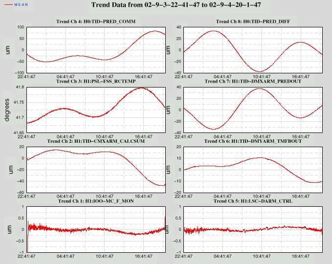 Tidal Compensation Data Tidal evaluation 21 hour locked section of S1 data Predicted tides