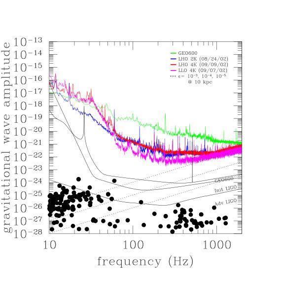 Directed searches NO DETECTION EXPECTED Crab Pulsar h =11.