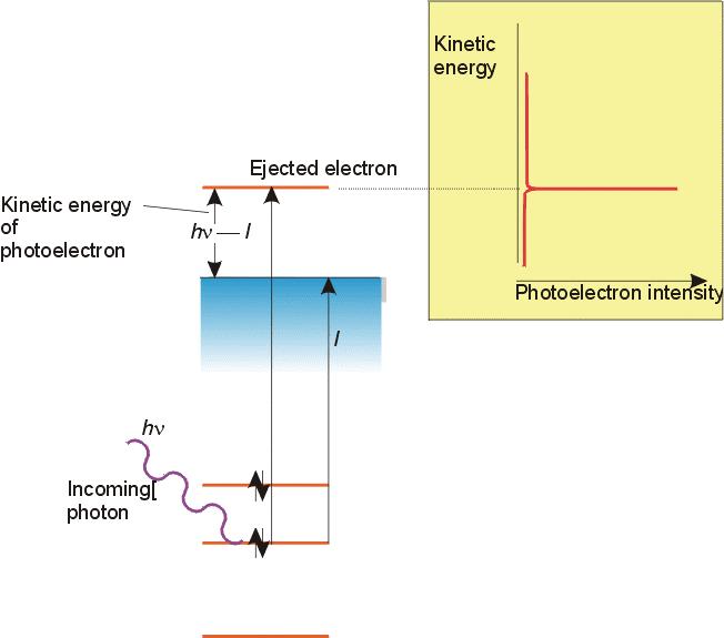 Photoelectron Spectroscopy E k =