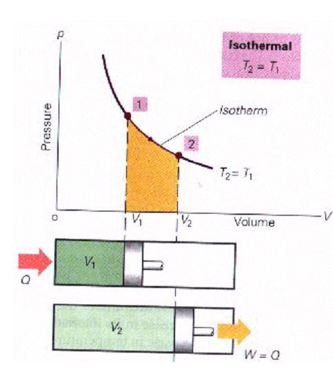 Thermodynamic Processes - Isothermal To