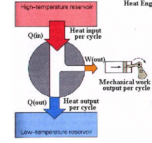 Engines eat flows from a OT reservoir to a COLD reservoir