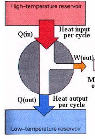 Engine Efficiency In order to determine the thermal efficiency of an engine you have to look at how