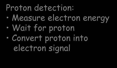 Coefficient B,C Proton detector Proton C foil Scintillator n-spin Proton detection: Measure