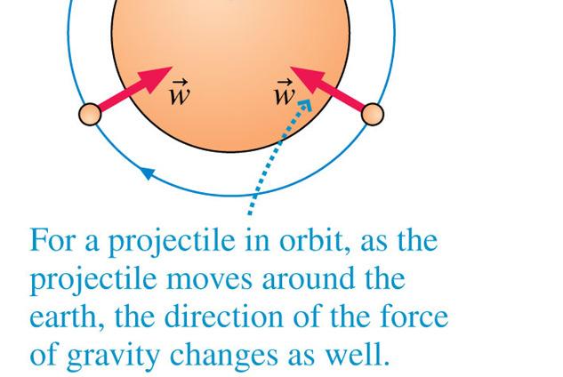 An orbiting projectile is in free fall.